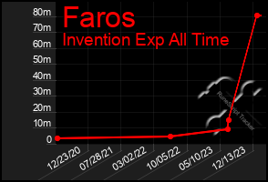 Total Graph of Faros