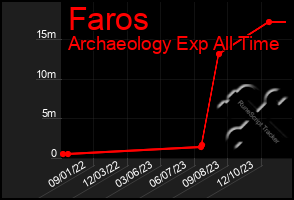 Total Graph of Faros