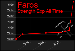 Total Graph of Faros