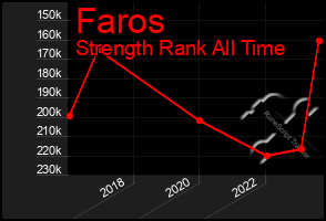 Total Graph of Faros