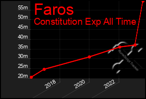 Total Graph of Faros