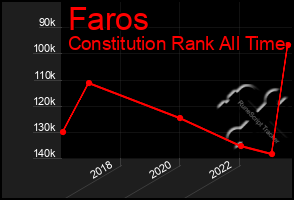 Total Graph of Faros