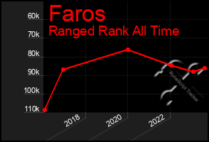 Total Graph of Faros