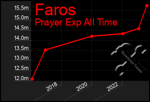 Total Graph of Faros