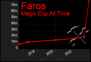 Total Graph of Faros