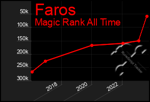 Total Graph of Faros