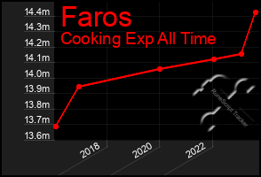 Total Graph of Faros