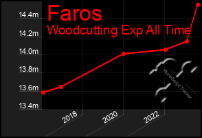 Total Graph of Faros