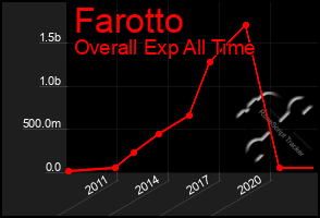 Total Graph of Farotto