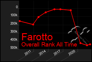 Total Graph of Farotto