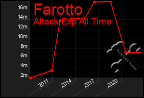 Total Graph of Farotto