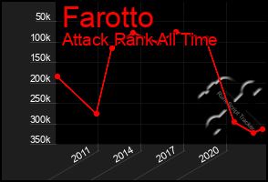 Total Graph of Farotto
