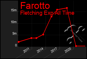 Total Graph of Farotto