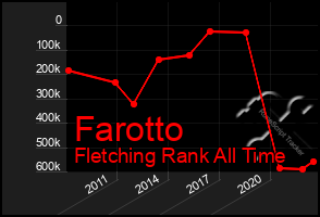Total Graph of Farotto