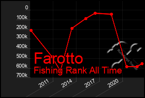 Total Graph of Farotto