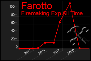 Total Graph of Farotto