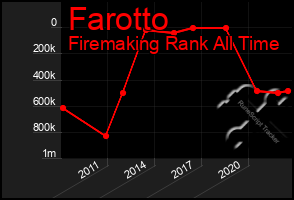 Total Graph of Farotto