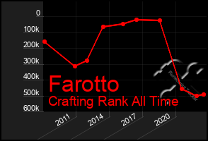 Total Graph of Farotto
