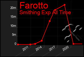 Total Graph of Farotto
