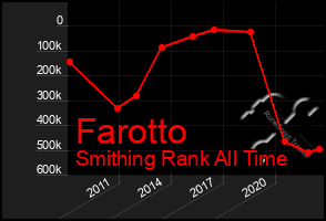 Total Graph of Farotto