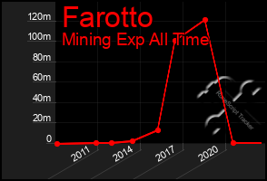 Total Graph of Farotto