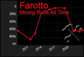 Total Graph of Farotto