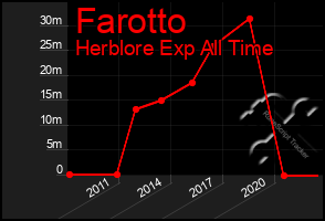Total Graph of Farotto