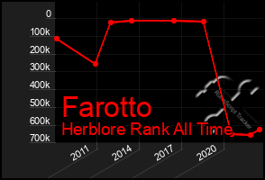 Total Graph of Farotto