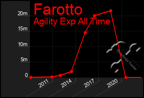 Total Graph of Farotto