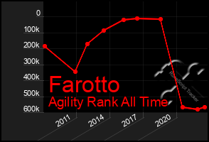 Total Graph of Farotto