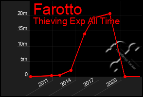 Total Graph of Farotto