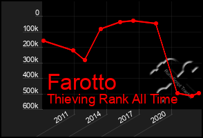 Total Graph of Farotto
