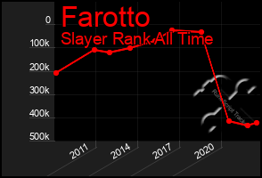 Total Graph of Farotto