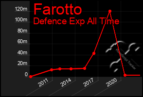 Total Graph of Farotto