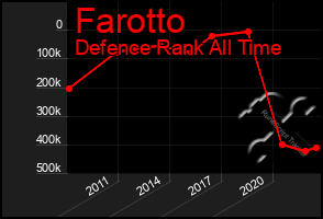 Total Graph of Farotto
