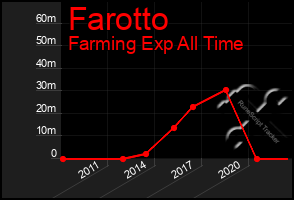 Total Graph of Farotto