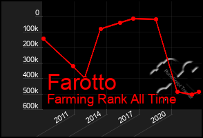 Total Graph of Farotto