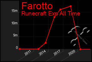 Total Graph of Farotto