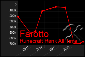Total Graph of Farotto