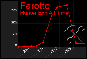 Total Graph of Farotto