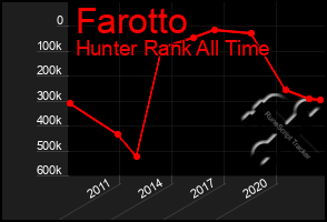 Total Graph of Farotto
