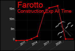 Total Graph of Farotto