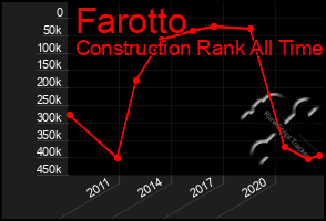 Total Graph of Farotto