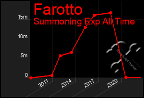 Total Graph of Farotto