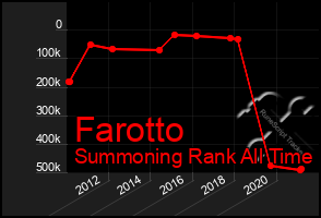 Total Graph of Farotto