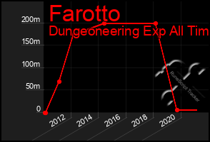 Total Graph of Farotto
