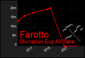 Total Graph of Farotto