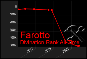 Total Graph of Farotto