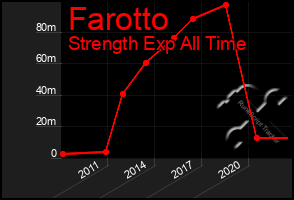 Total Graph of Farotto