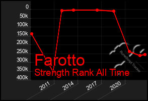 Total Graph of Farotto